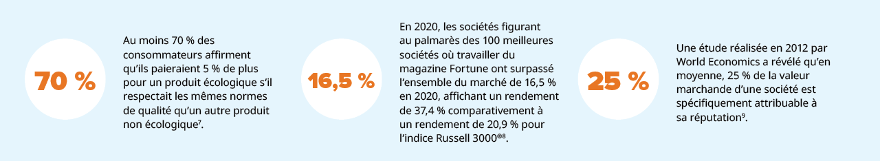 70% Au moins 70 % des consommateurs affirment qu’ils paieraient 5 % de plus pour un produit écologique s’il respectait les mêmes normes de qualité qu’un autre produit non écologique7.16.5% En 2020, les sociétés figurant au palmarès des 100 meilleures sociétés où travailler du magazine Fortune ont surpassé l’ensemble du marché de 16,5 % en 2020, affichant un rendement de 37,4 % comparativement à un rendement de 20,9 % pour l’indice Russell 3000®8.25% Une étude réalisée en 2012 par World Economics a révélé qu’en moyenne, 25 % de la valeur marchande d’une société est spécifiquement attribuable à sa réputation